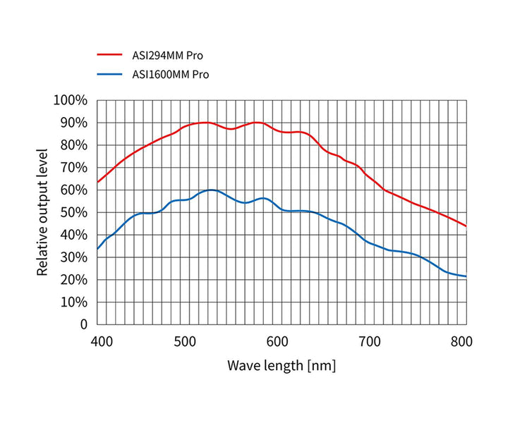ZWO ASI 294MM Pro - Colour