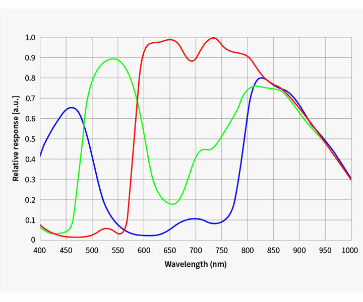 ZWO ASI 585MC Pro - Farbe