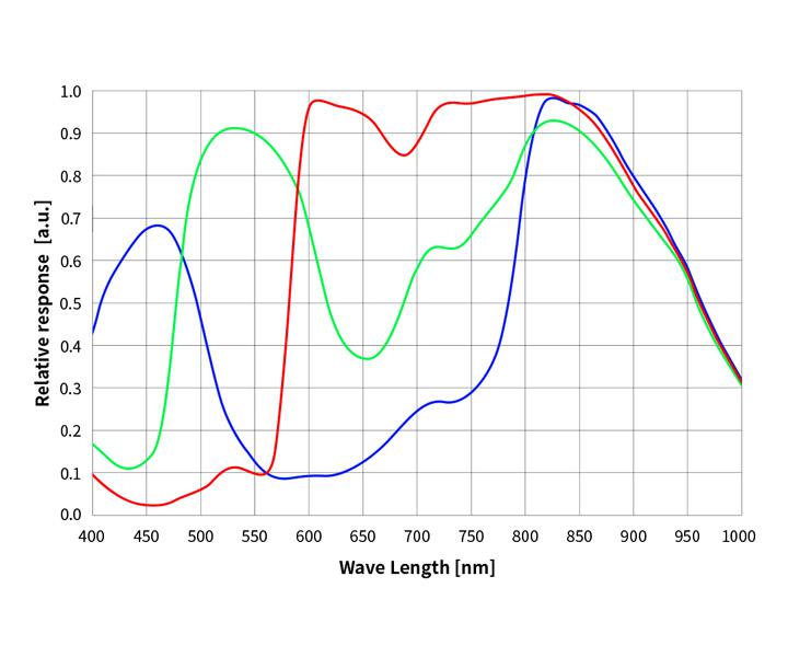 ZWO ASI 175MC - Colour