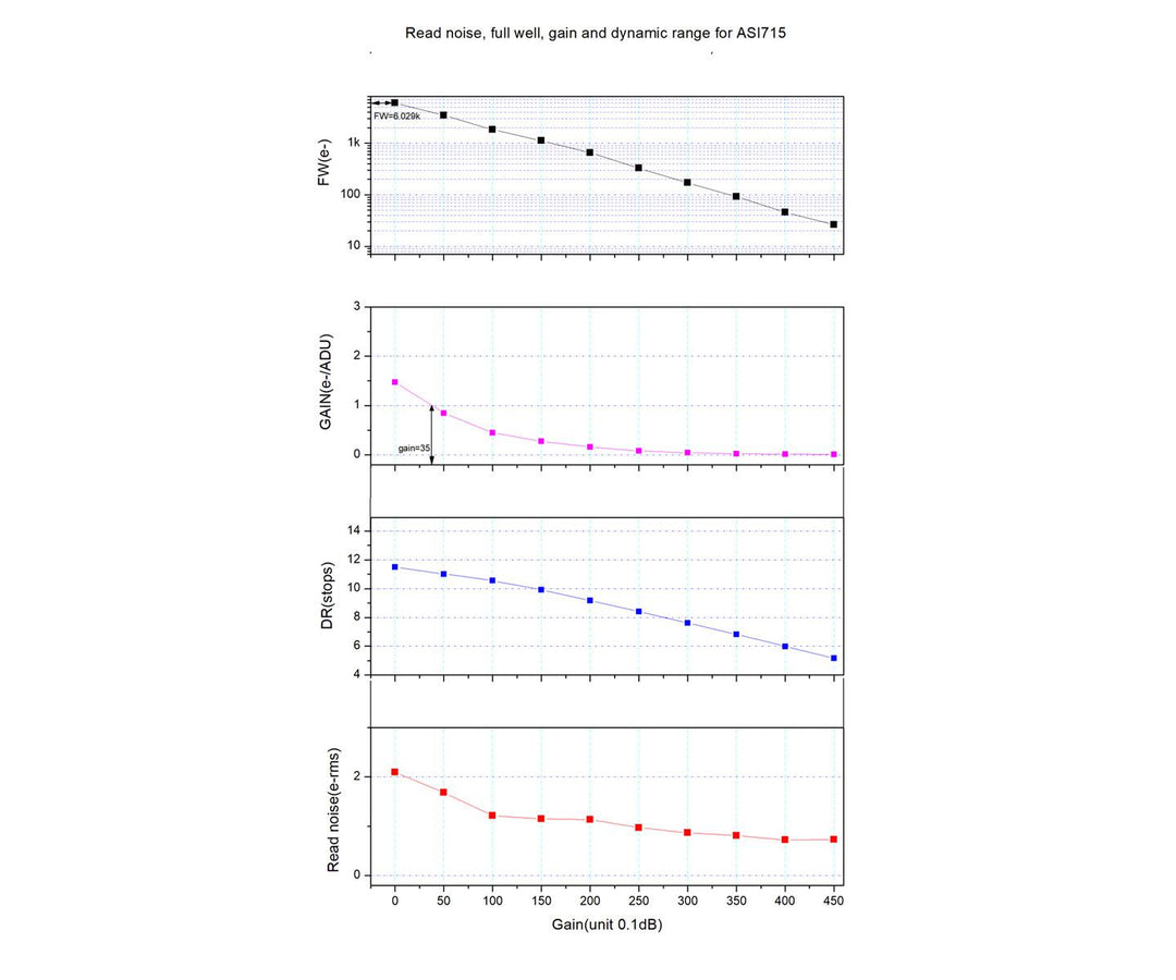 ZWO ASI 175MC - Colour