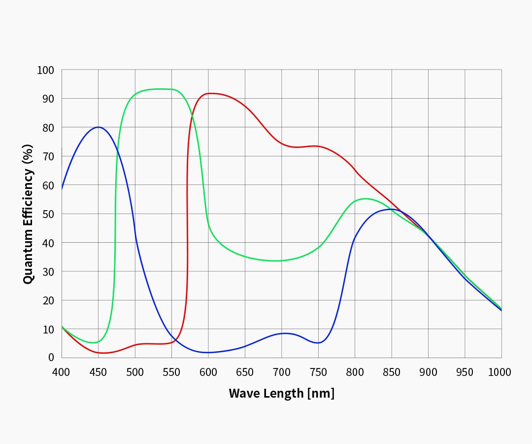 ZWO ASI 662MC - Colour