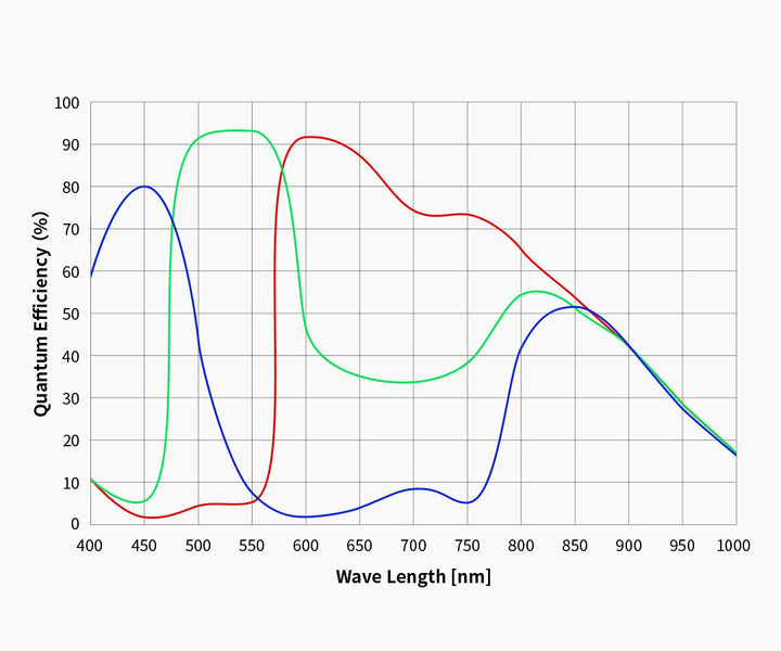 ZWO ASI 662MC - Colour
