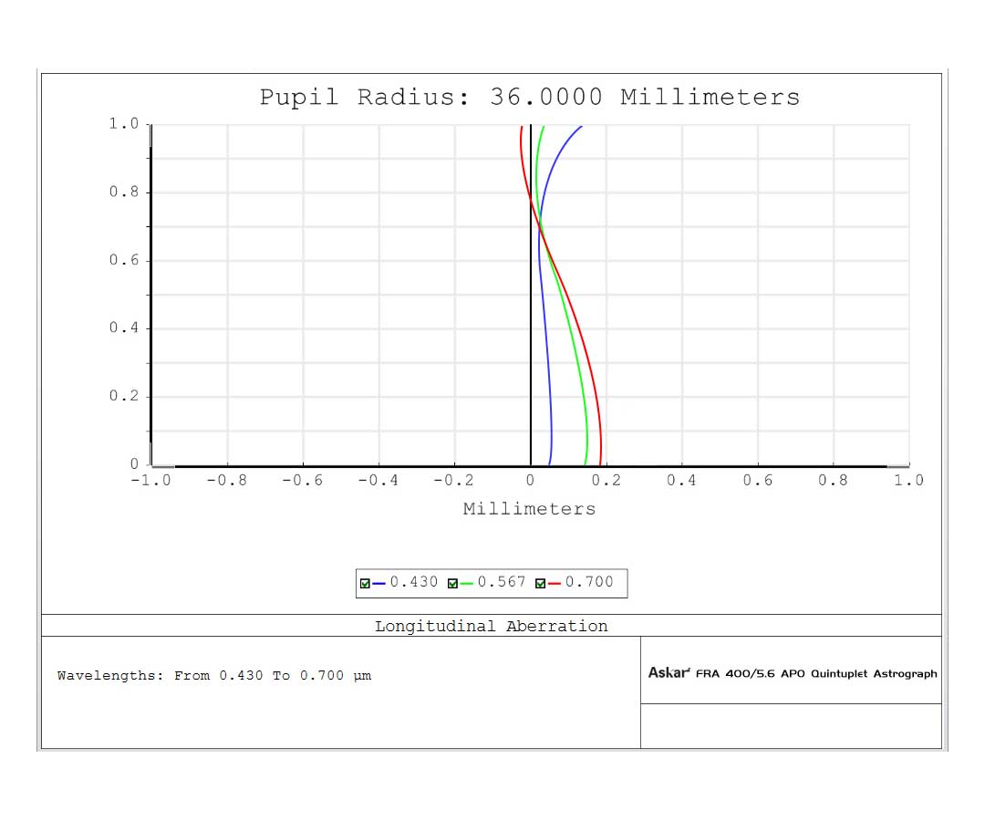 Askar FRA400 - 72 APO (Quintuplet)