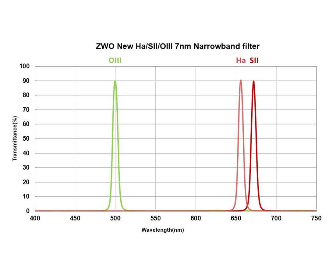 ZWO Schmalband-Filtersatz - 1,25"