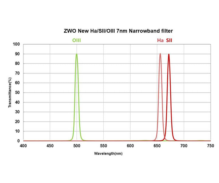 ZWO Schmalband-Filtersatz - 1,25"
