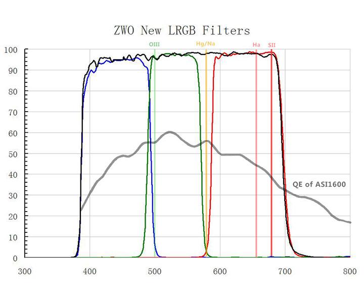 ZWO LRGB Filtersatz - 1,25"