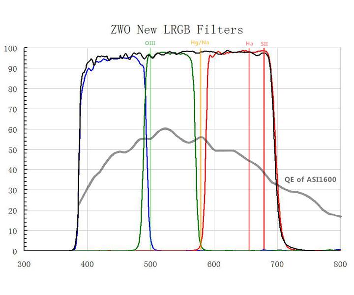 ZWO LRGB Filter Set - 1.25"